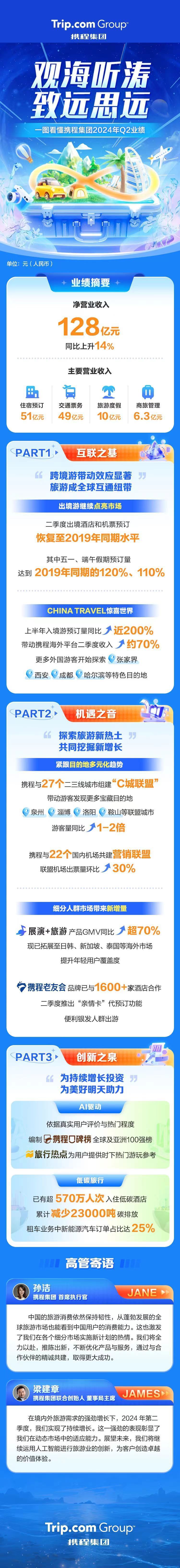 携程2024 q2财报:旅游市场展现消费韧性 跨境游和细分人群成亮点