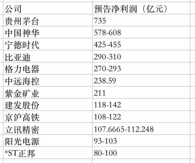 sz),格力電器(000651.sz),中遠海控(601919.sh),紫金礦業(601899.