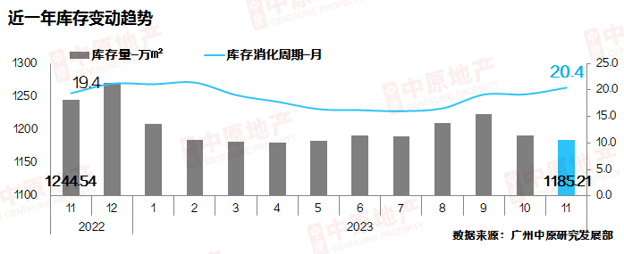 广州楼市政策效果减弱：11月新房成交环比降三成，二手房价下跌_腾讯新闻
