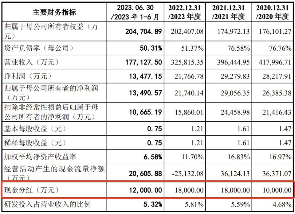 东实股份ipo终止:四年"突击"分红约6亿元,罗元红为董事长