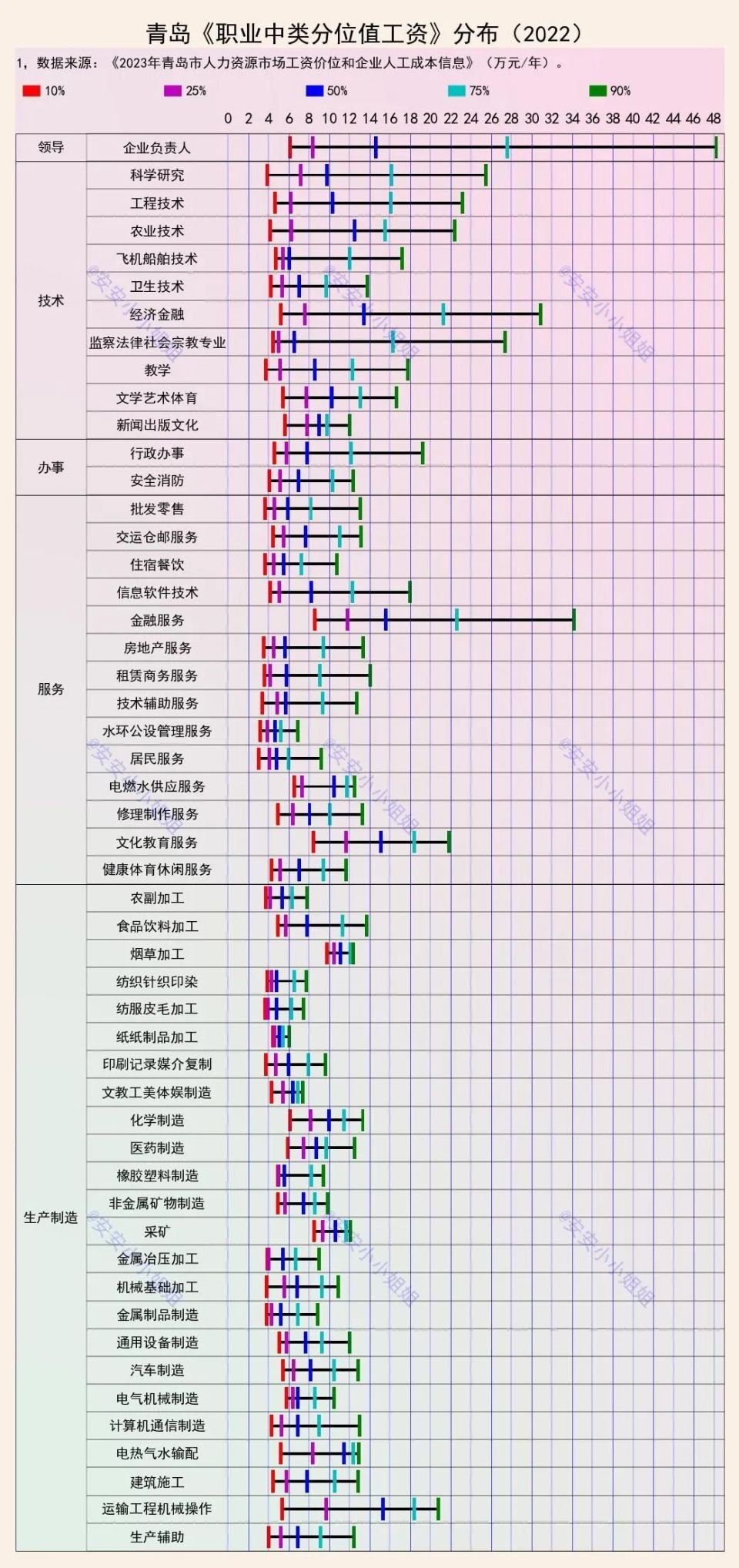 青岛各职业中类年收入分位值
