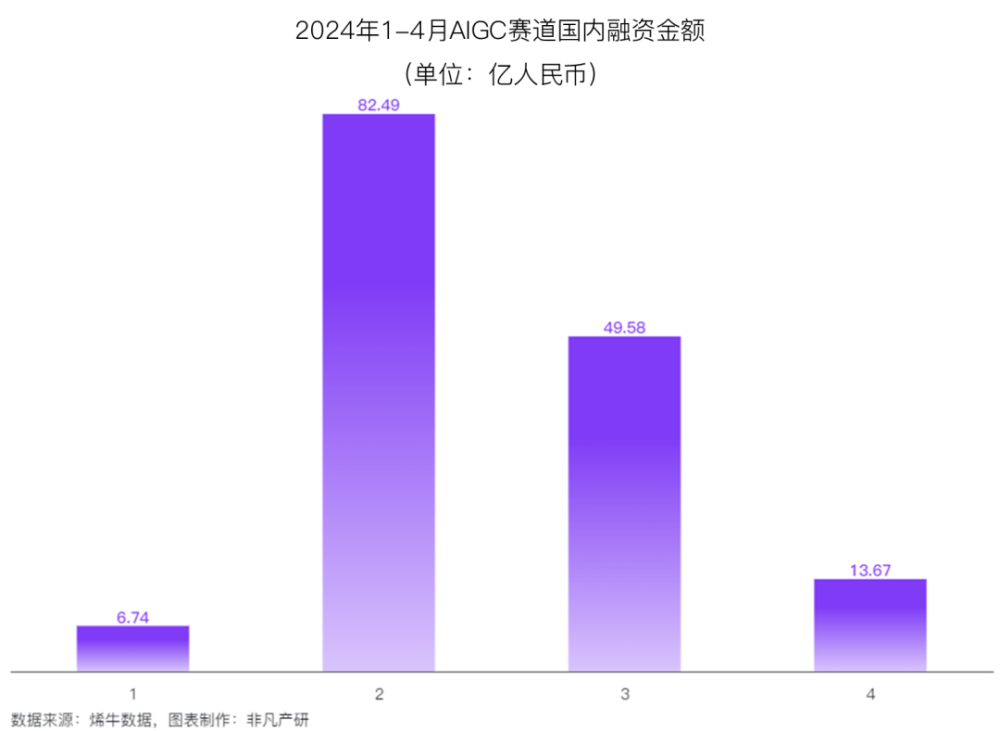 非凡产研：2024年4月全国AIGC行业月报-资本篇 · 原文图片 14