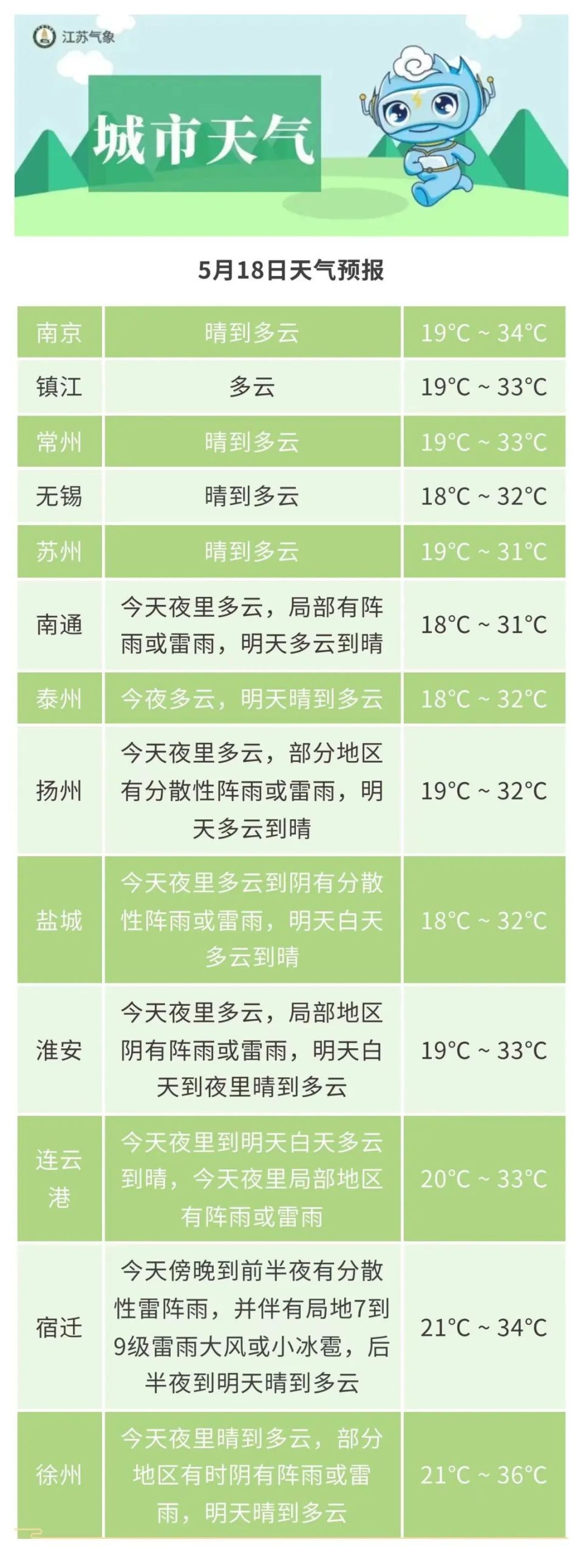 最高35℃!江苏气象最新预测