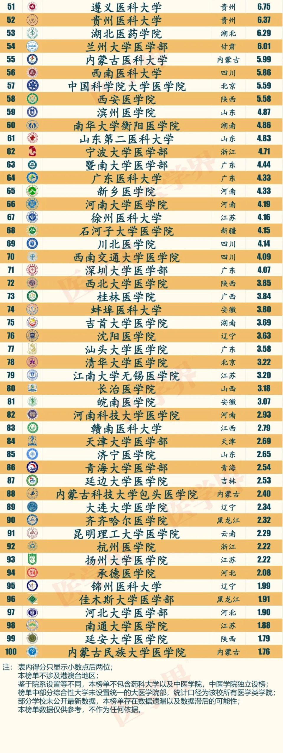 临床医学专业大学排名图片