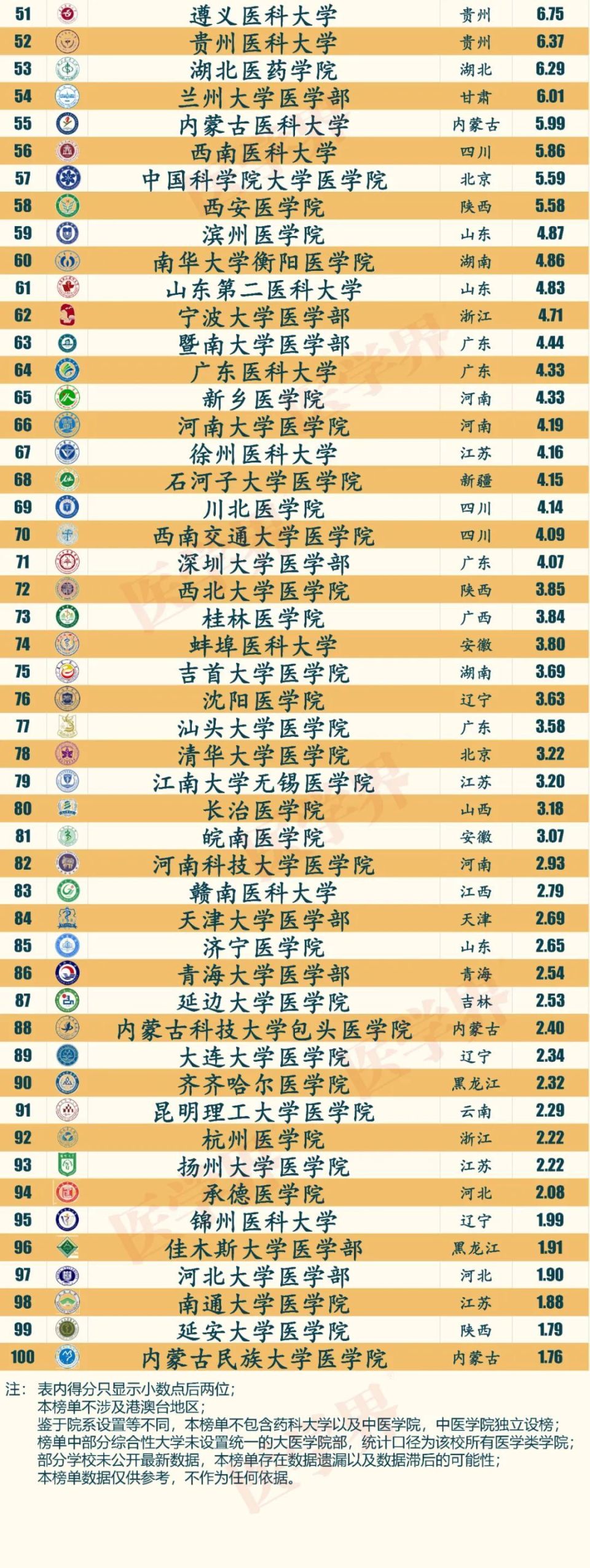 医学界2024中国医学院校临床实力排行榜