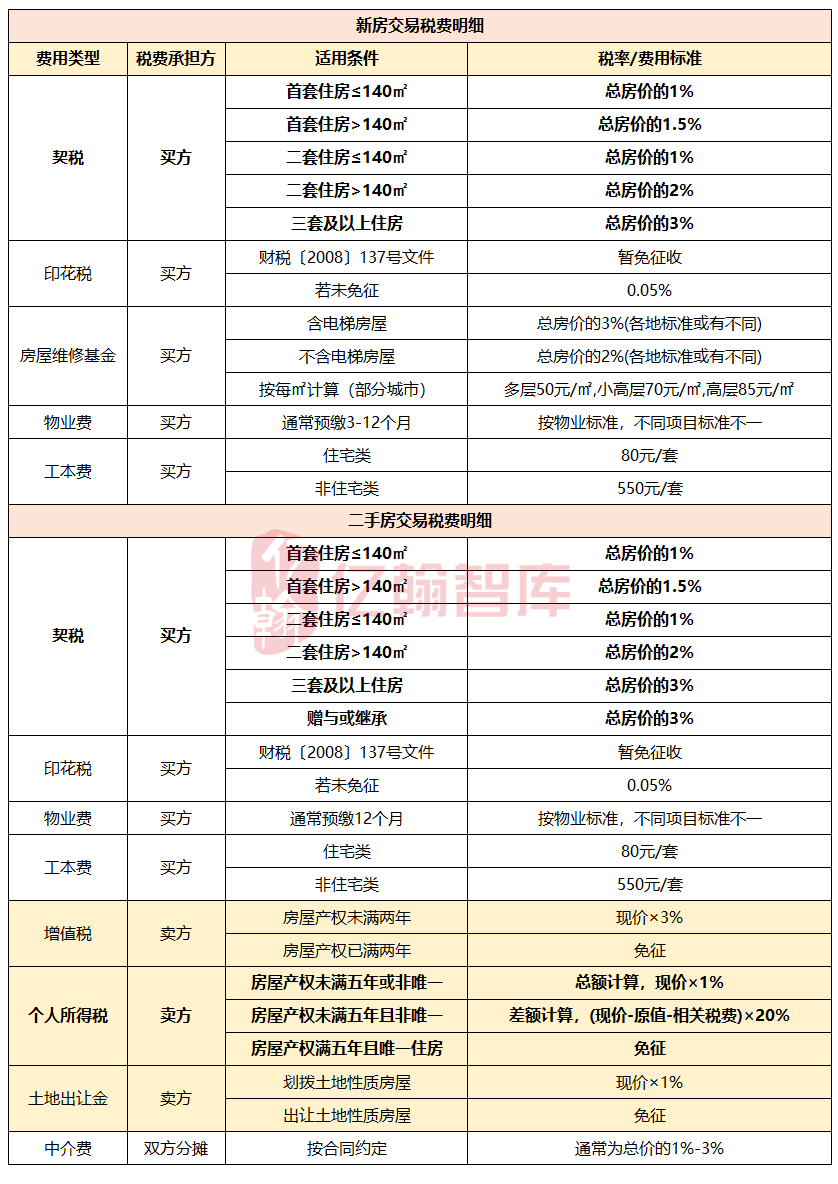 一图看懂房屋买卖交易税费_腾讯新闻