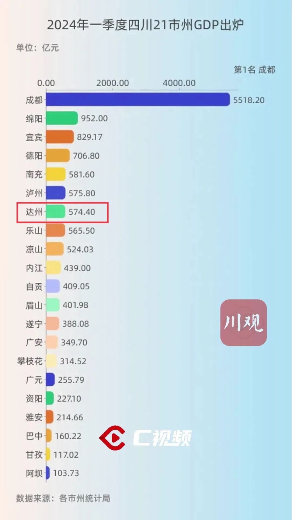 四川21市州一季度gdp出炉!达州排名.