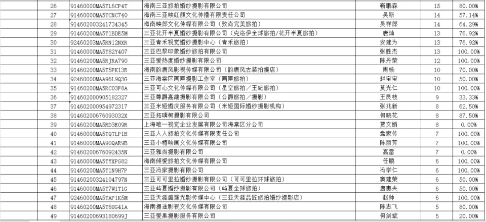三亚公示2023年第一批消费投诉信息涉及1711宗婚纱摄影和224宗旅游