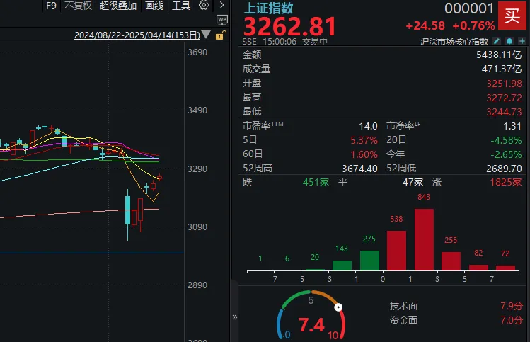 连续5个交易日逾百股涨停，为什么说A股表现超预期