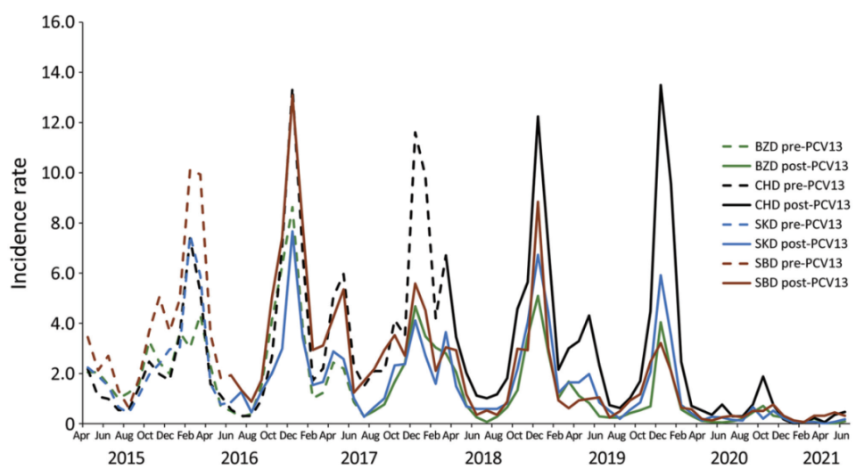 13价肺炎球菌结合疫苗(pcv13)接种6年数据监测:2015-2021年,蒙古国2