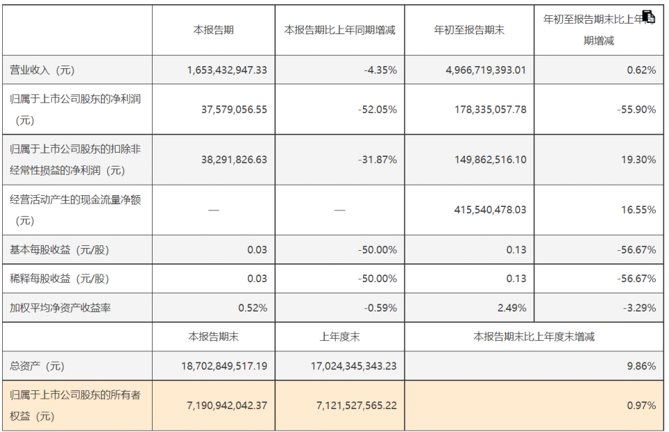 联泓新科前三季净利润下降超50% 大股东计划减持4000万股_腾讯新闻