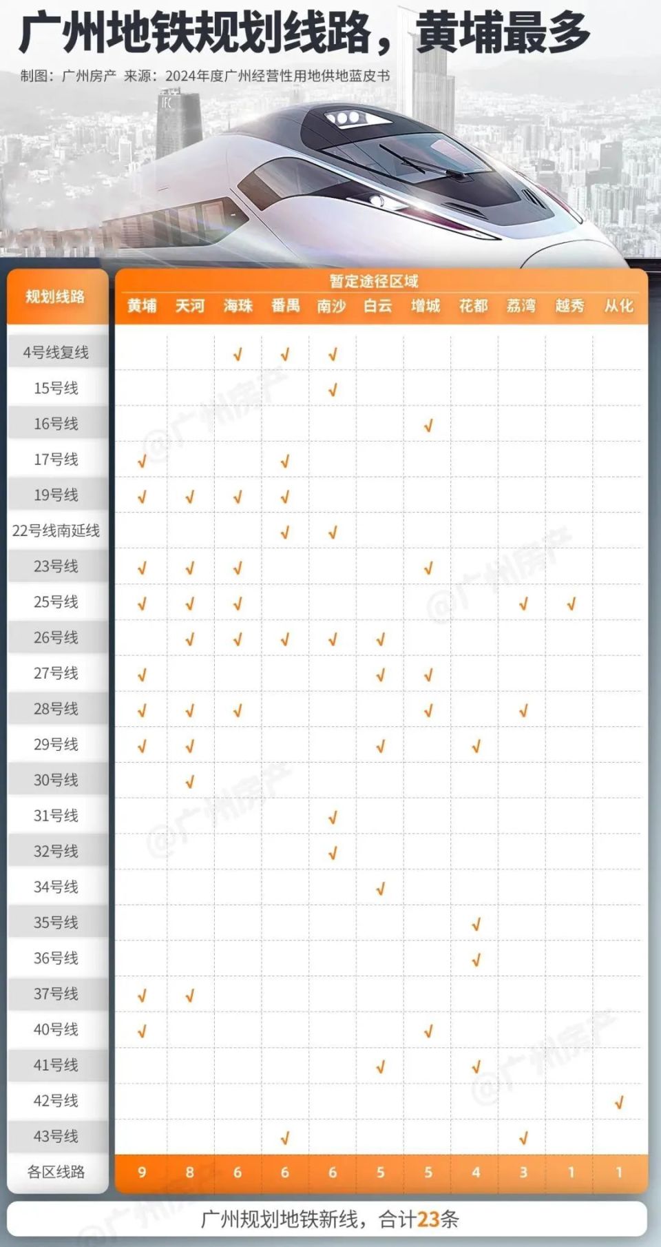 超详细！广州新增23条地铁规划曝光！_腾讯新闻