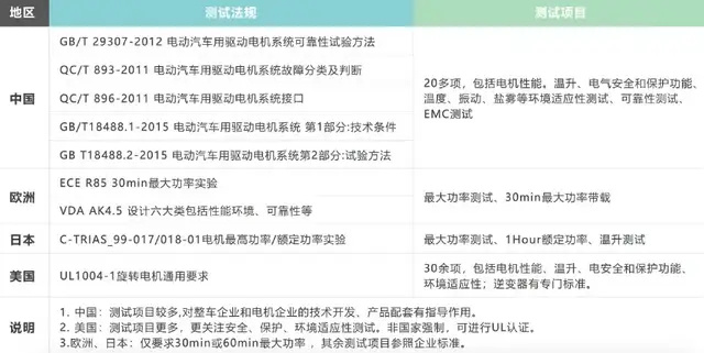 三合一电驱测试，大有门道_腾讯新闻