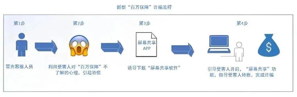 警惕！“百万保障” 变成了诈骗的幌子！_腾讯新闻