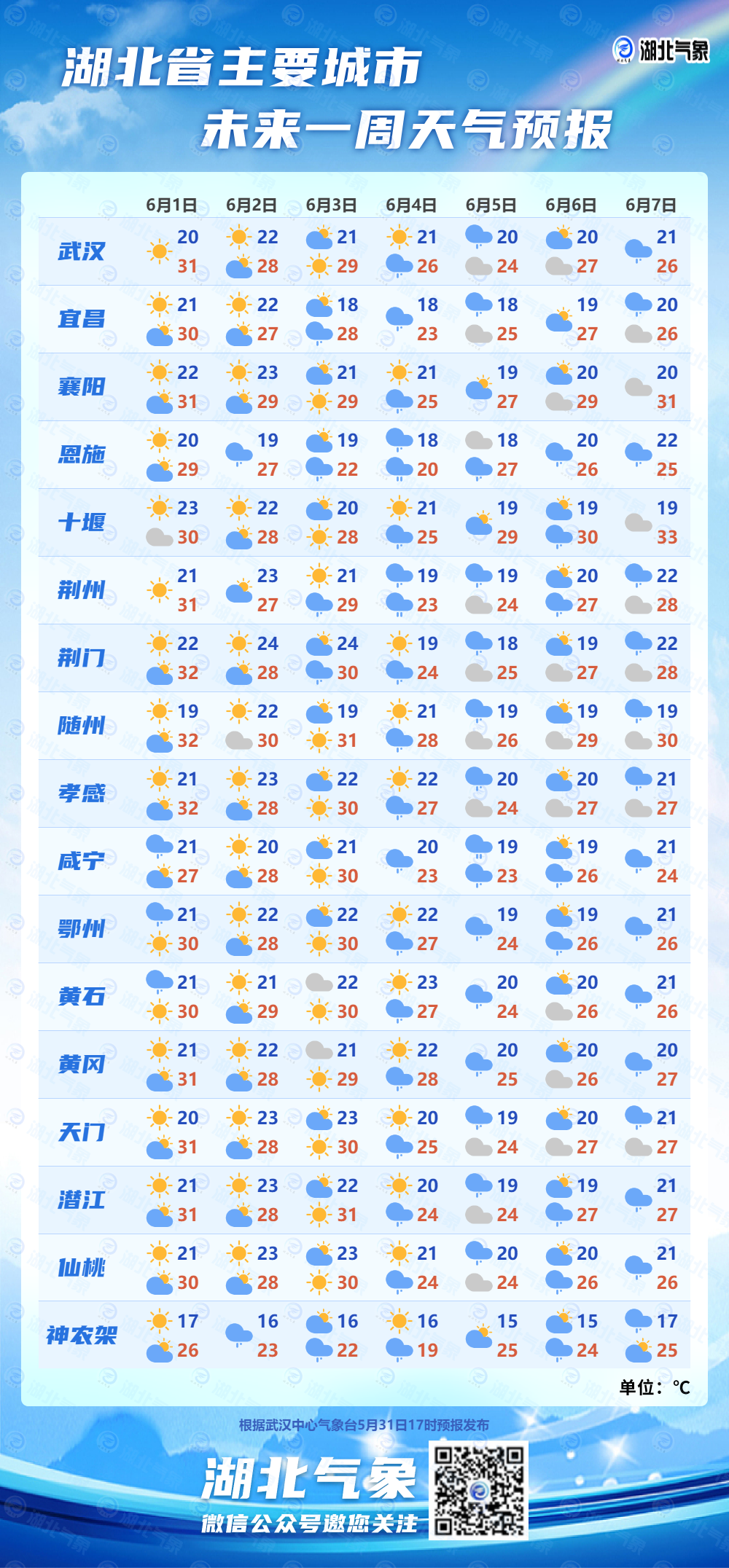 下周湖北晴雨相间 最高气温30℃上下