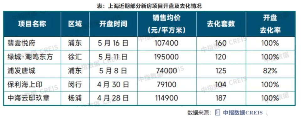 刚刚过去的5月，百城新房均价仍在上涨⋯⋯_腾讯新闻