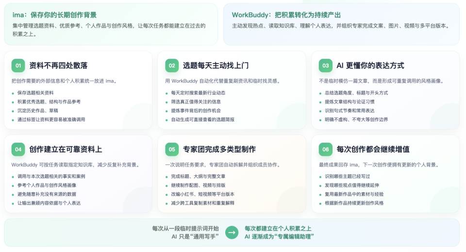 完了，WorkBuddy+ima 从选题到发布全替你干了？！_腾讯新闻