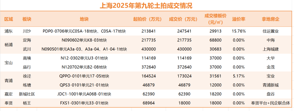 上海年内第九批次土拍：共揽金173亿，民企积极“捡漏”_腾讯新闻