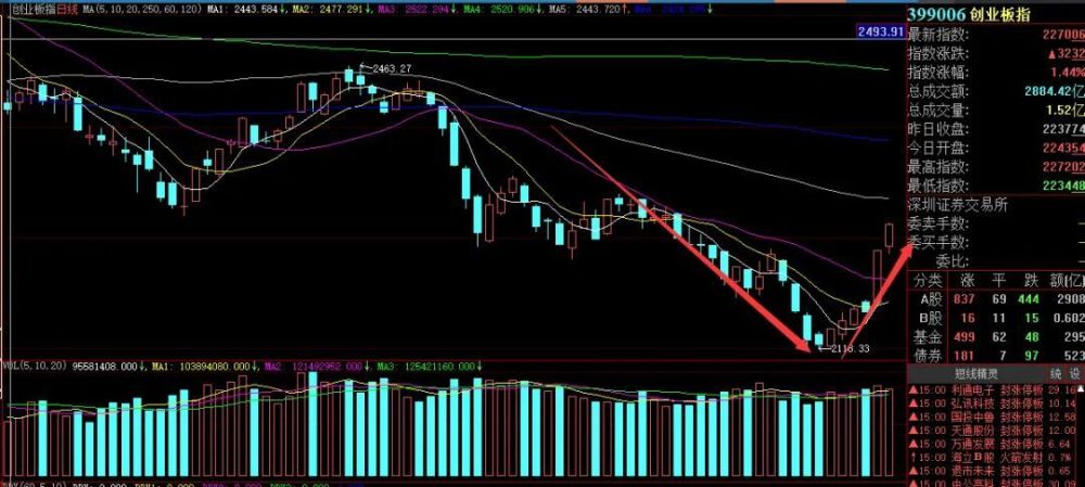 A股前瞻：创业板迎V形反转，还有一大波利好在路上，利好这些板块图2