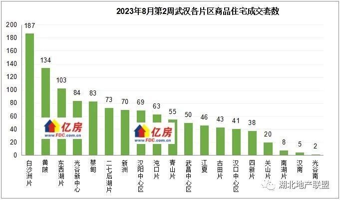 【亿房研究】2023年8月第2周武汉新房住宅成交1183套，本周6盘加推_腾讯新闻