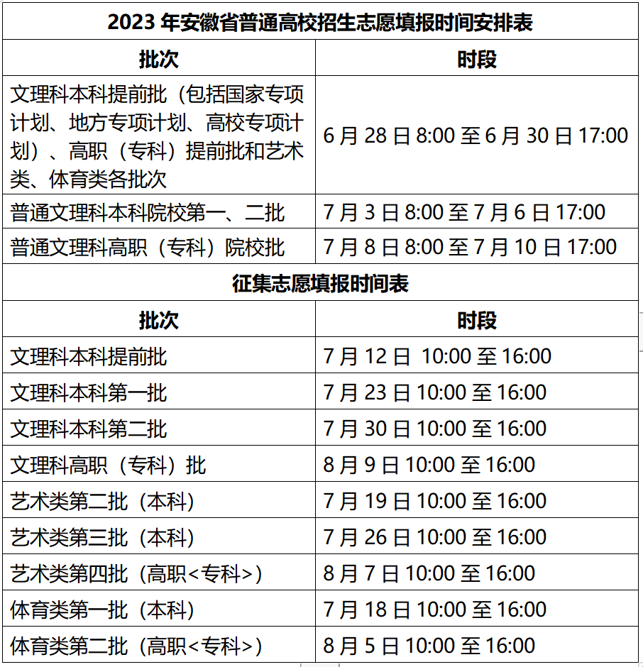 剛剛2023年安徽高考分數線公佈