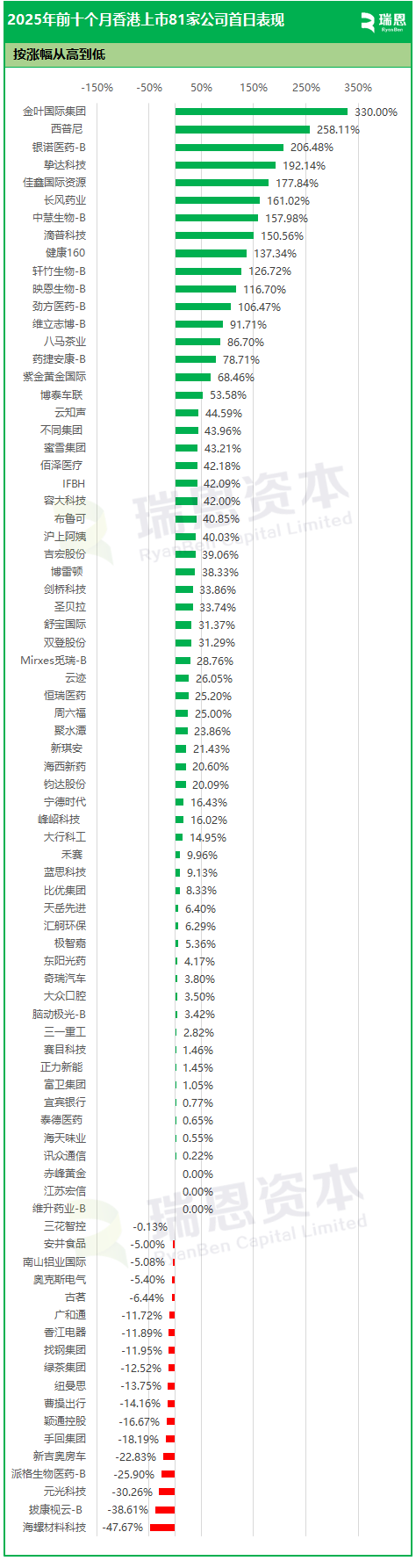 前十个月81家新上市港股表现，18家涨幅逾一倍| 香港IPO市场.2025年-腾讯新闻