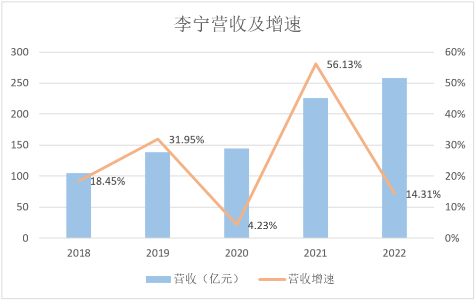收入端来看,财报显示,2022年李宁实现营收258.03亿,同比增长14.