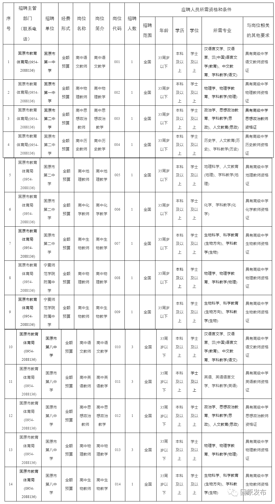 速看！固原公开招聘事业编普通高中教师20名插图