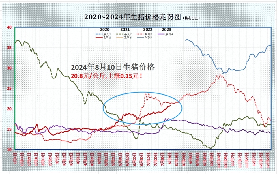 据数据分析,受屠企调价收猪,2024年8月10日,外三元生猪价格出栏均价在