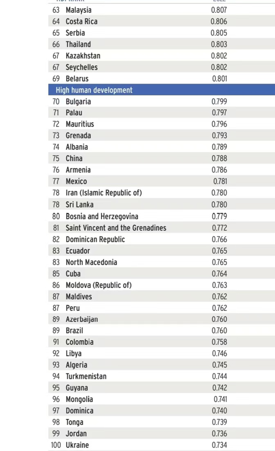为啥阿尔巴尼亚人均gdp比中国低,但人类发展指数比中国高?