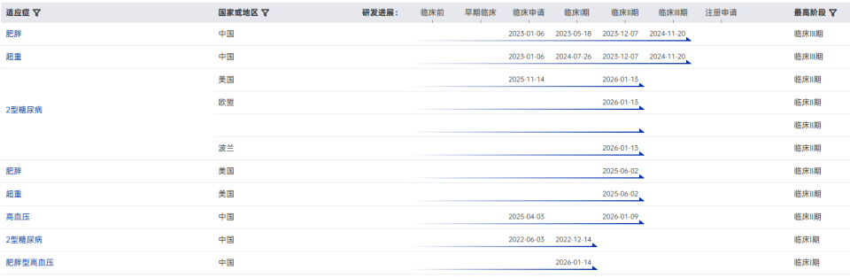 国产口服小分子GLP-1减肥药3期成功_腾讯新闻