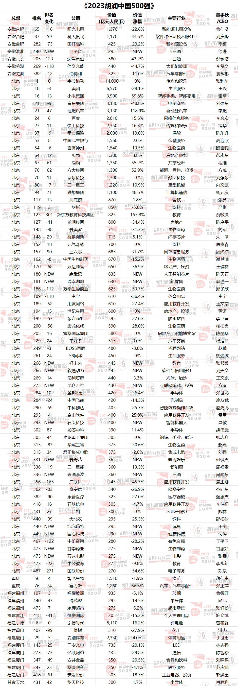 拼多多新进前十 | 《2023胡润中国500强》重磅发布
