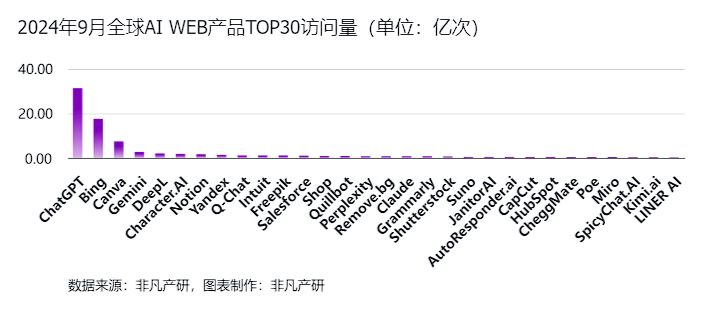 非凡产研：2024年Q3全球AIGC行业月报-流量篇 · 原文图片 3