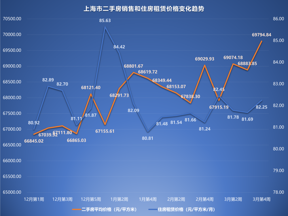 2023年3月第4週二手房價格監測:天津上海上漲,杭州寧波多地下跌_騰訊