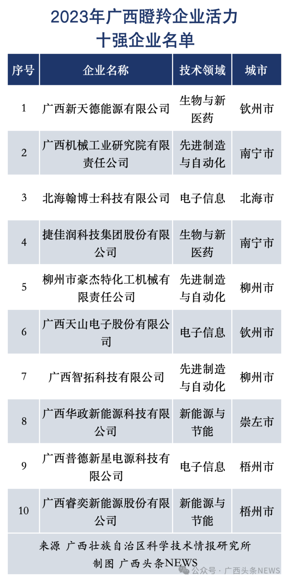 崇左多家企业上榜广西最新百强企业名单出炉!