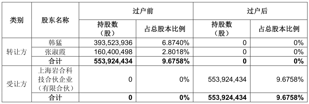 二三四五易主完成董事长为穿针引线关键人