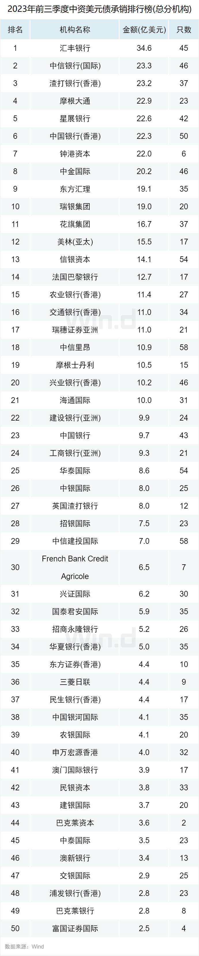 2023年前三季度中资美元债承销排行榜出炉-腾讯新闻