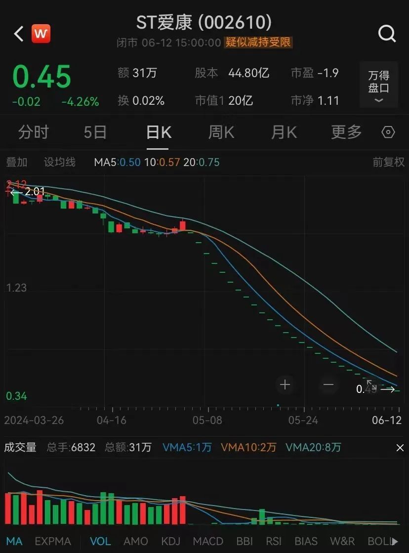 连续27个跌停，27万股民遭“闷杀”，实控人却套现20亿离场-腾讯新闻