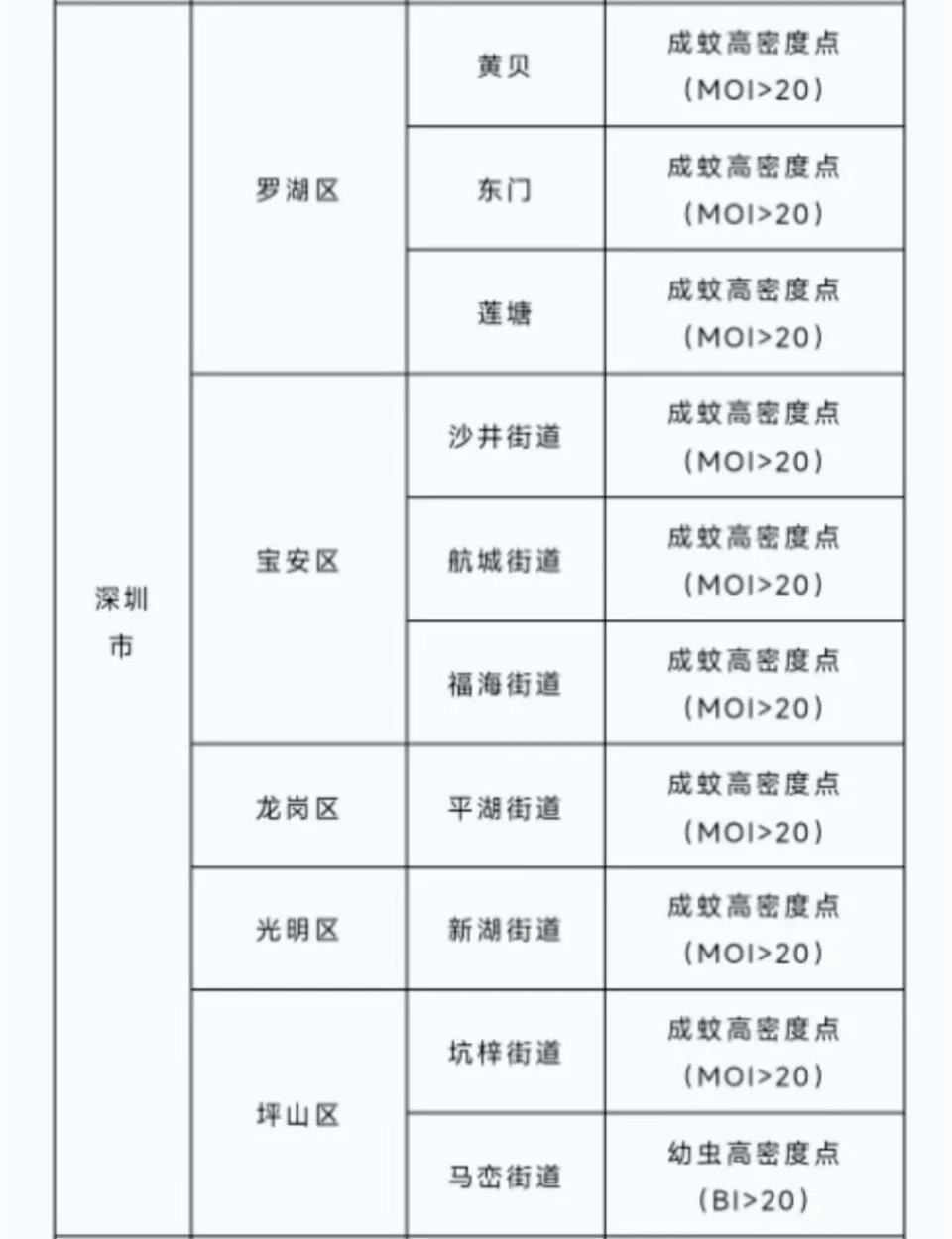 5月18日,广东省疾病预防控制中心公布最新版的"蚊子地图".