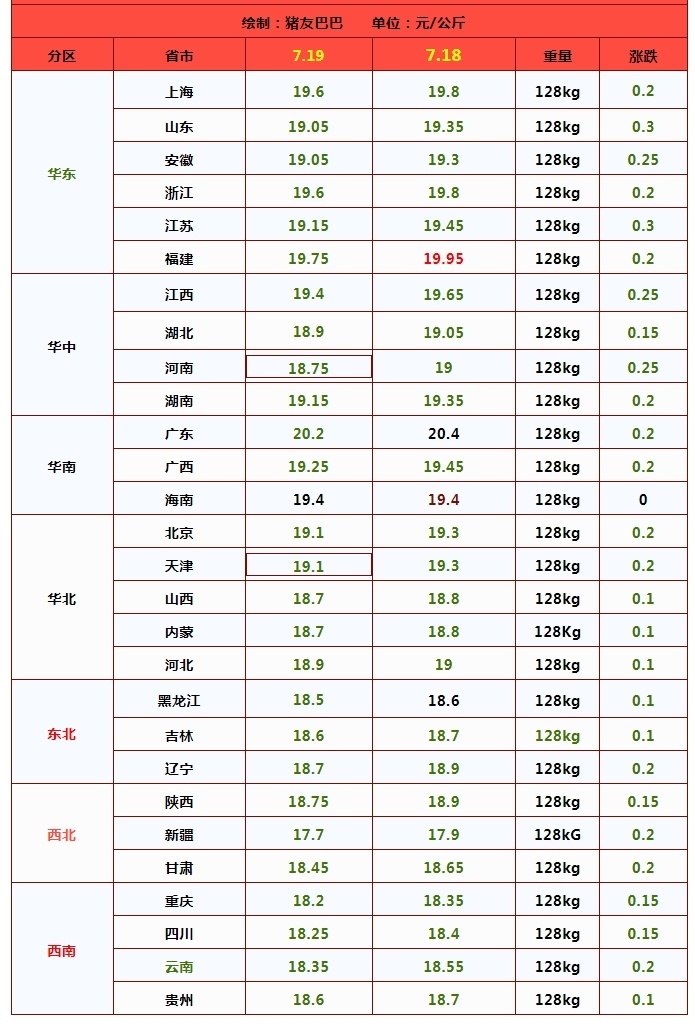 油价调整!7月19日调价后92/95号汽油价格,猪价"坐滑梯"!