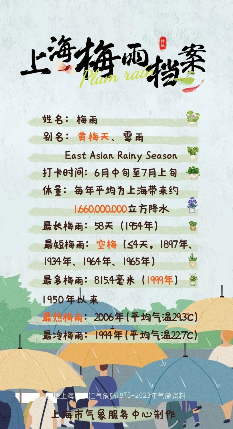 黄梅天要来了!本周6天下雨,还有大到暴雨