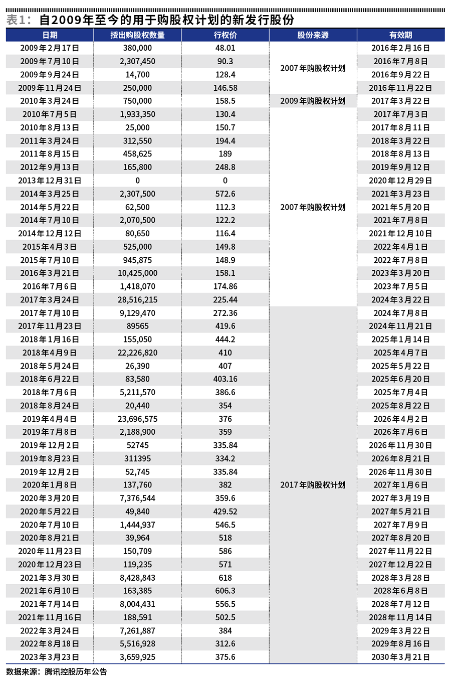 解析腾讯历年股权激励那些事-腾讯新闻