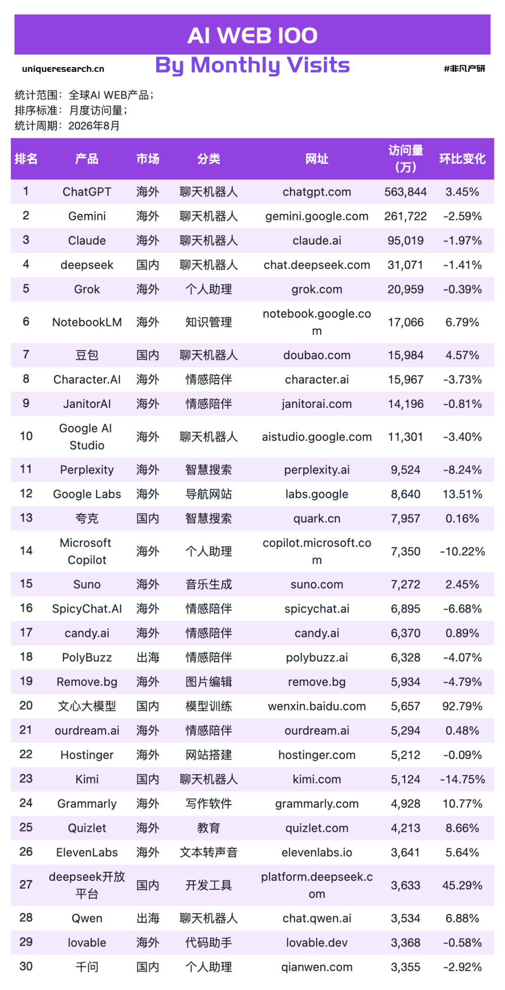 千问办公首月+552%、WorkBuddy再翻倍 · 原文图片 2