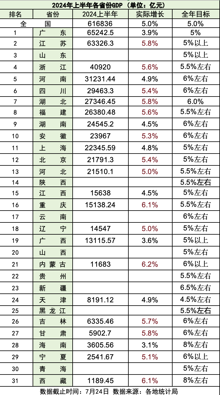 23省份公布上半年經(jīng)濟成績單，誰在領跑？