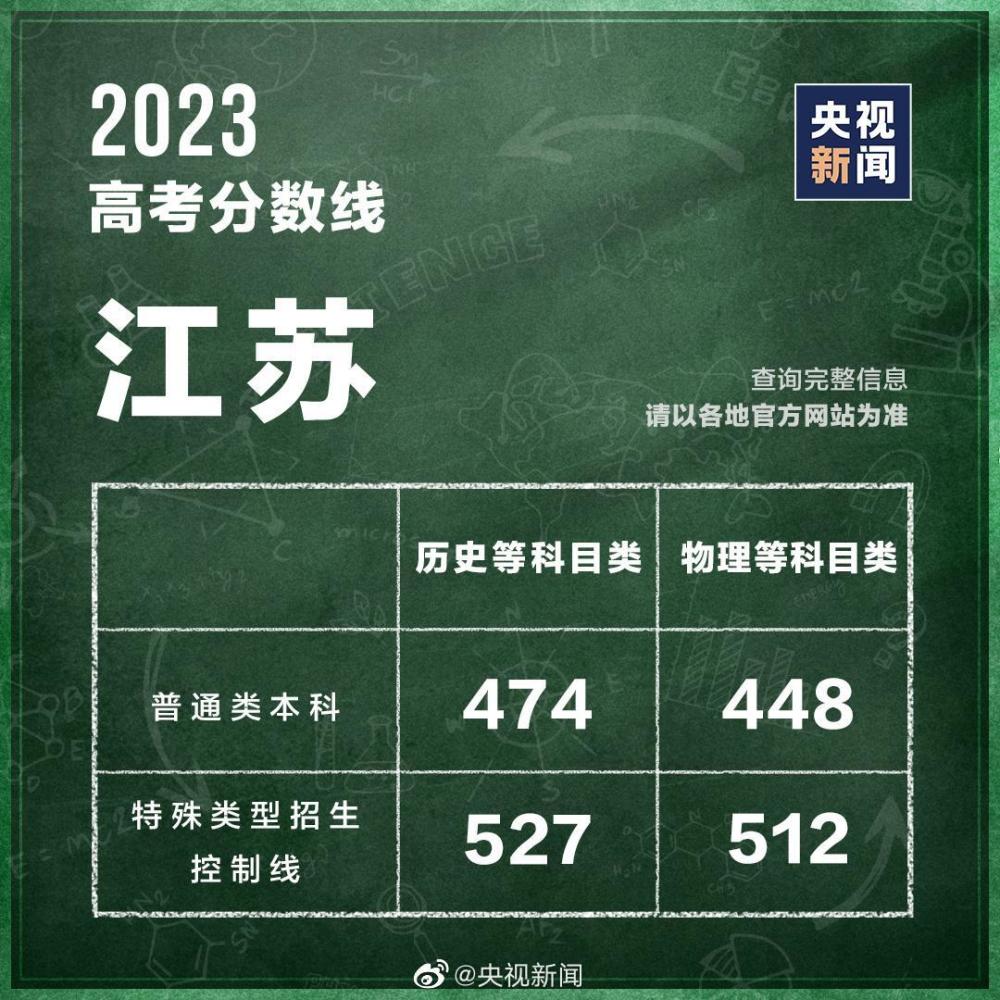31個省區(qū)市公布2023高考分數(shù)線 第13張