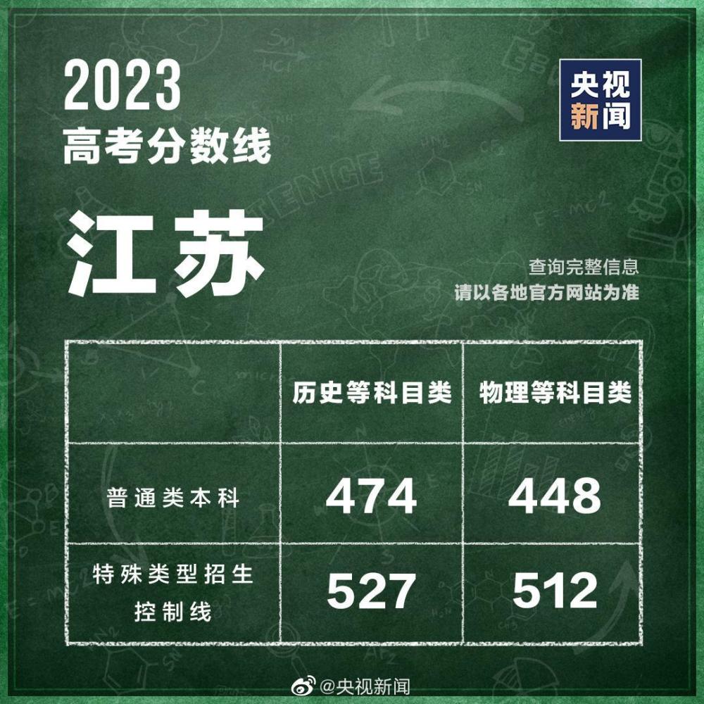 31個(gè)省區(qū)市公布2023高考分?jǐn)?shù)線 第13張