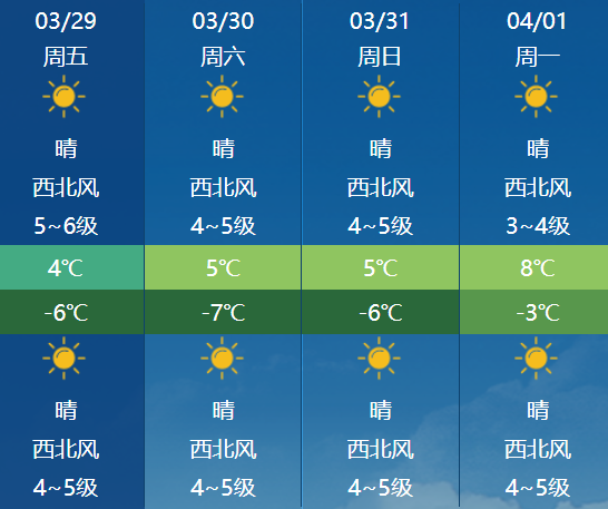乌海市未来三天气温预报大家可以有一个较为舒适的双休日啦~但全区