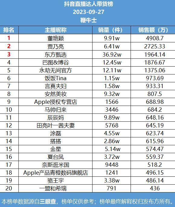 网红排行榜快手_27号直播带货日榜:董艳颖登抖音榜首,快手吴召国销量第一