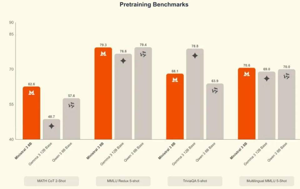 “欧洲DeepSeek”发布Mistral 3系列模型，全线回归Apache 2.0_腾讯新闻