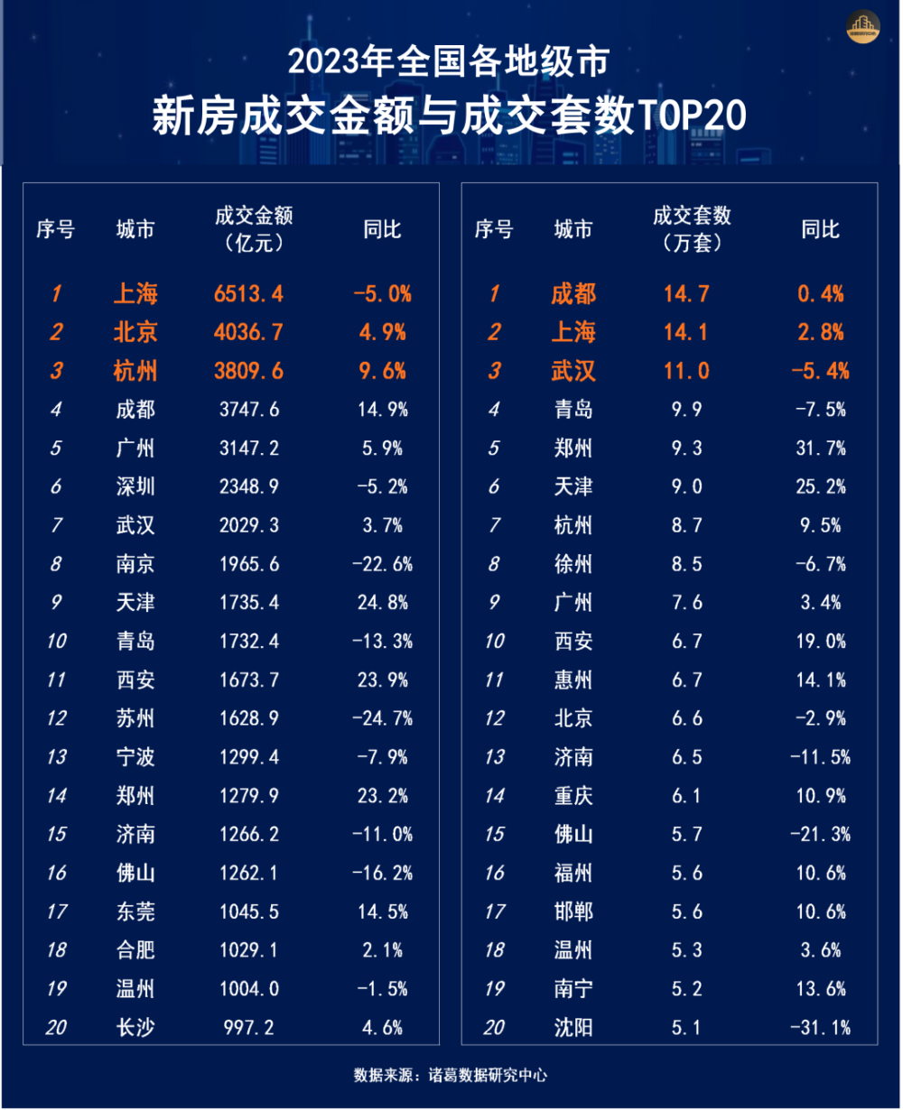 【2023城市榜单】沪京新房、二手房GMV继续领跑，成都成交量霸居榜首-叭楼楼市分享网